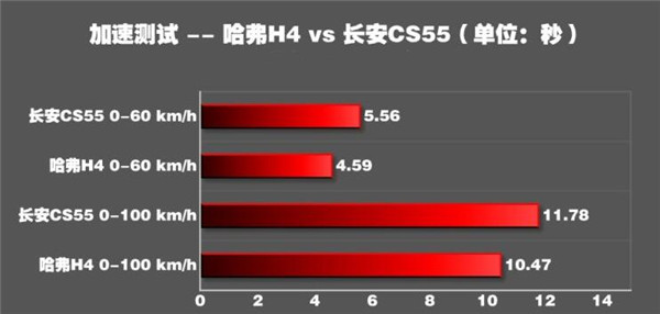 哈弗H4百公里加速几秒 哈弗H4百公里加速10.47秒