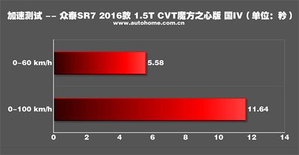 众泰SR7百公里加速几秒 众泰SR7动力性能如何