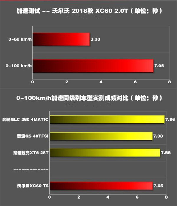 沃尔沃XC60百公里加速几秒 沃尔沃XC60发动机怎么样