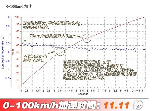 雪佛兰创酷百公里加速几秒 雪佛兰创酷性能如何