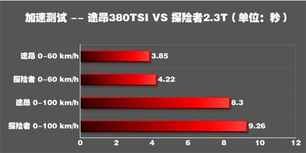 大众途昂二月销量 价格不低但外观大气动力不错销量还好