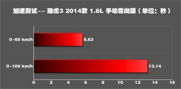 奇瑞瑞虎3百公里加速几秒 奇瑞瑞虎3加速测试