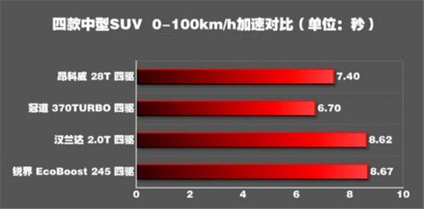 本田冠道百公里加速几秒 本田冠道提速快不快