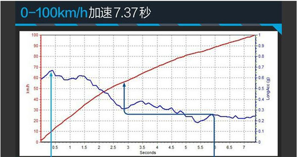 福特翼虎百公里加速几秒 福特翼虎2.0T百公里加速不到8秒