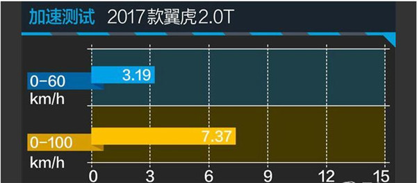 福特翼虎百公里加速几秒 福特翼虎2.0T百公里加速不到8秒