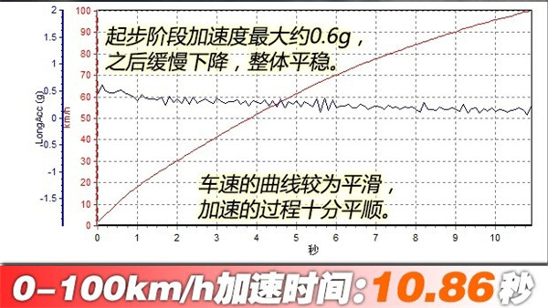 启辰T90百公里加速几秒 启辰T90动力性能测试