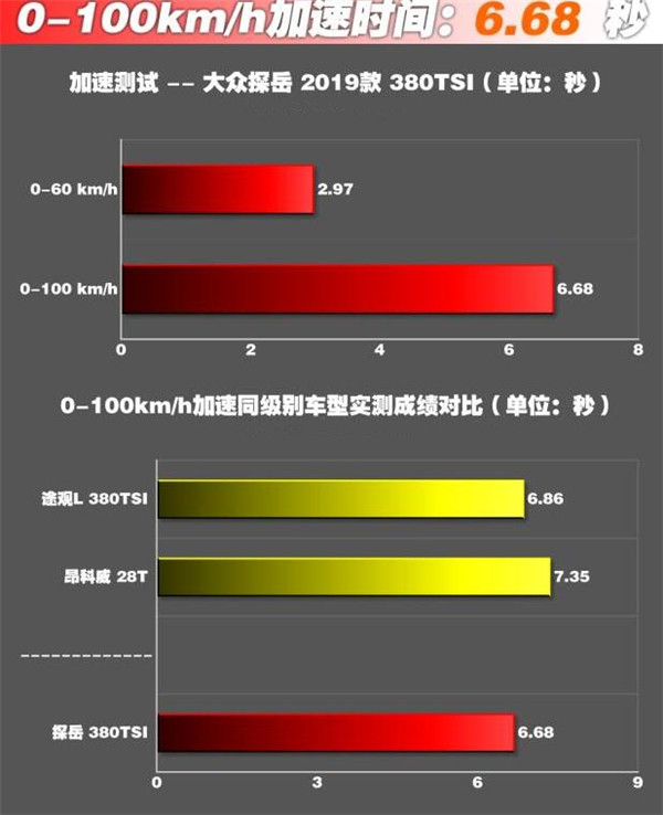 大众探岳百公里加速几秒 大众探岳百公里加速测试