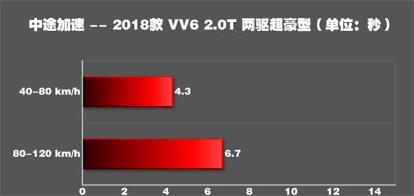 WEY VV6百公里加速几秒 WEY VV6动力表现怎么样