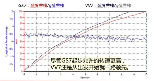 广汽传祺GS7百公里加速几秒 来一起看看测试结果