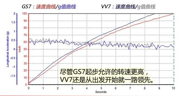 广汽传祺GS7三月销量 上市至今只有五款车型市场竞争没优势