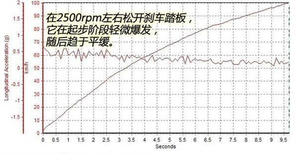 广汽传祺GS7百公里加速几秒 来一起看看测试结果
