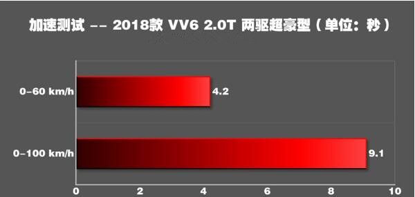 WEY VV6百公里加速几秒 WEY VV6动力表现怎么样