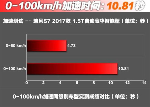 江淮瑞风S7百公里加速几秒 什么是汽车的加速性能