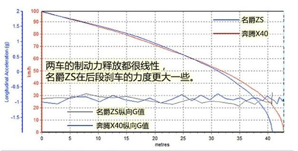 名爵ZS刹车怎么样 名爵ZS制动能力如何