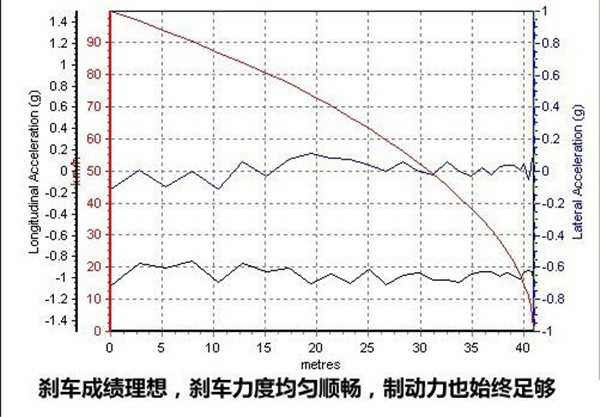 日产逍客刹车怎么样 日产逍客刹车成绩值得肯定