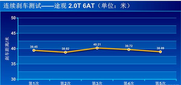 大众途观刹车怎么样 大众途观试驾体验