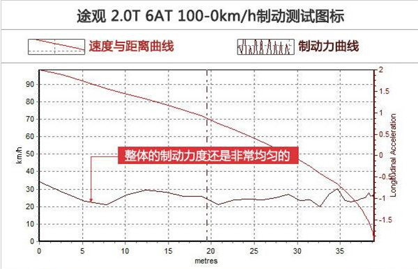 大众途观刹车怎么样 大众途观试驾体验