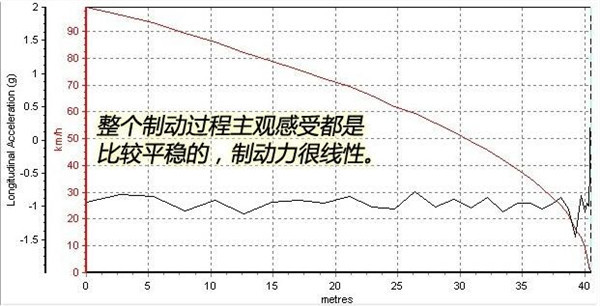 宝骏510刹车怎么样 宝骏510刹车性能如何