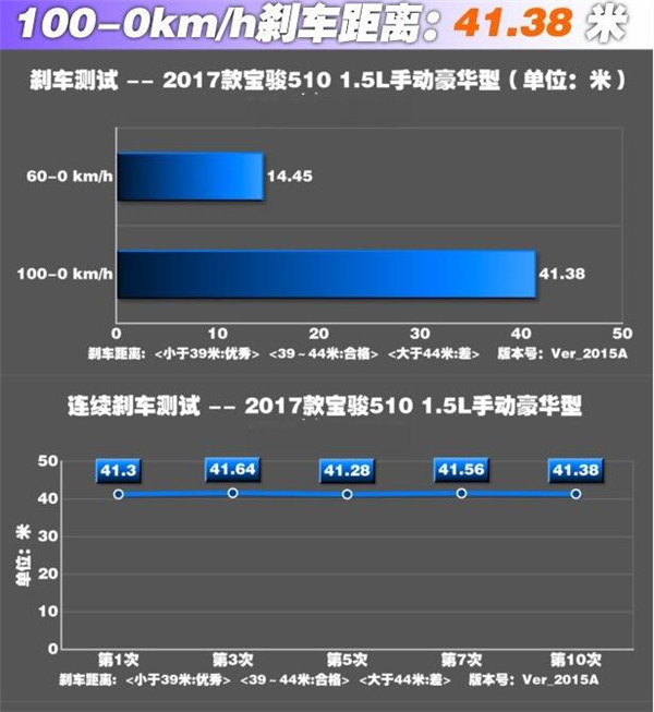 宝骏510刹车怎么样 宝骏510刹车性能如何