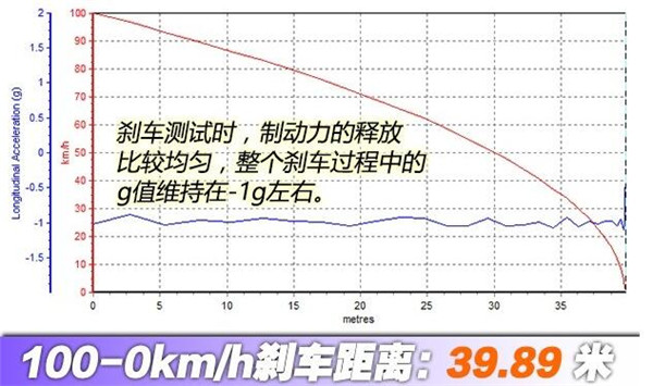 本田CR-V刹车怎么样 本田CR-V刹车测试