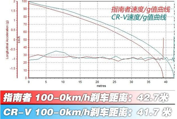 本田CR-V刹车怎么样 本田CR-V刹车测试