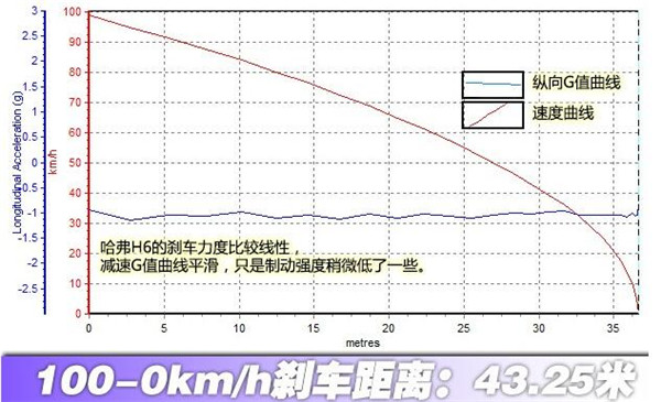 哈弗H6刹车怎么样 哈弗H6刹车测试