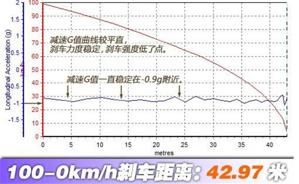 哈弗H6刹车怎么样 哈弗H6刹车测试