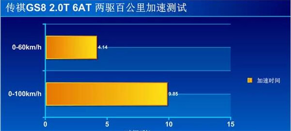 广汽传祺GS8百公里加速几秒 传祺gs8百公里加速为9.85秒
