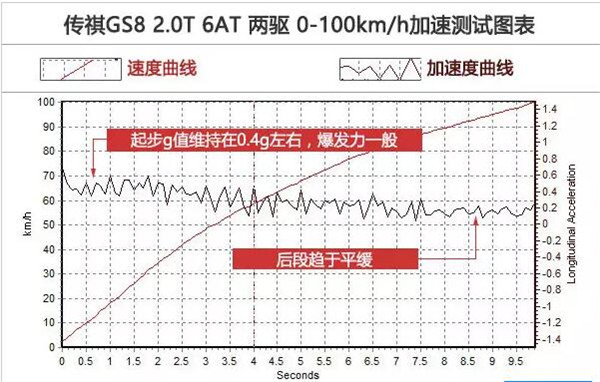 广汽传祺GS8百公里加速几秒 传祺gs8百公里加速为9.85秒