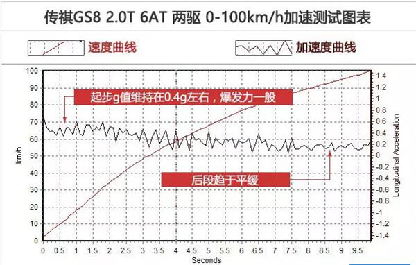 广汽传祺GS8百公里加速几秒 传祺gs8百公里加速为9.85秒