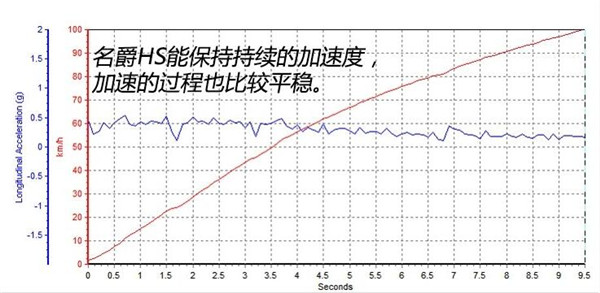 名爵HS百公里加速几秒 名爵HS动力性能好吗