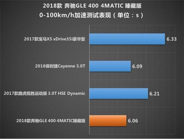 奔驰GLE级百公里加速几秒 奔驰GLE400加速测试