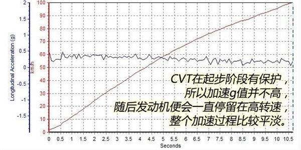 汉腾X5百公里加速几秒 汉腾X5百公里加速表现中规中矩