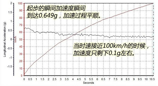 JEEP自由光百公里加速几秒 JEEP自由光百公里加速时间测试