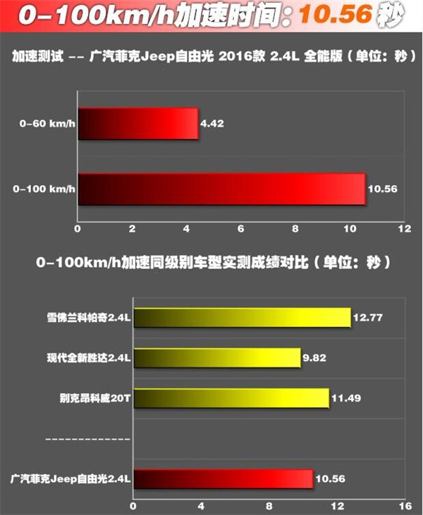 JEEP自由光百公里加速几秒 JEEP自由光百公里加速时间测试