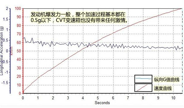 启辰T70百公里加速几秒 启辰T70从0-100加速要多少秒