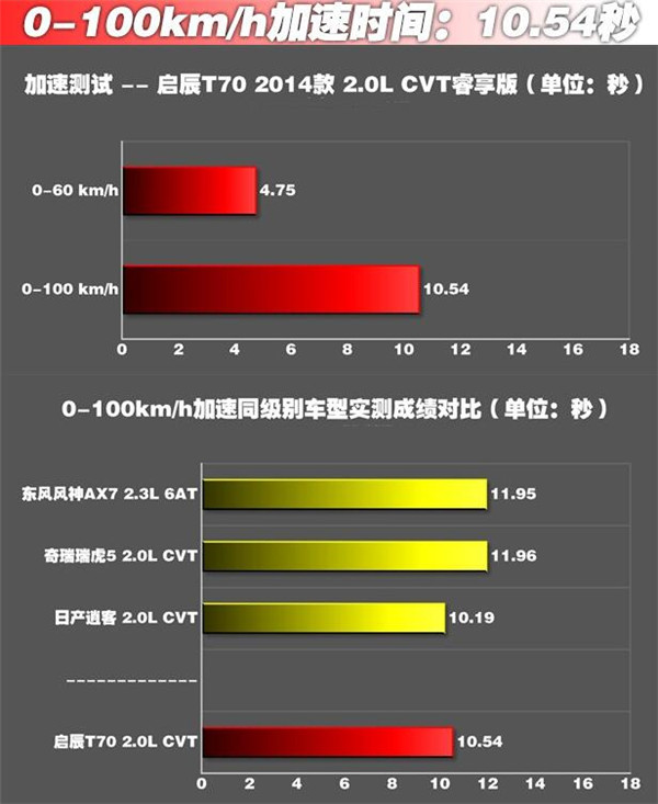 启辰T70百公里加速几秒 启辰T70从0-100加速要多少秒