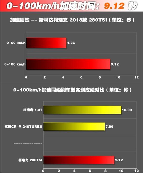 斯柯达柯珞克百公里加速几秒 斯柯达柯珞克百公里加速时间为9.12秒