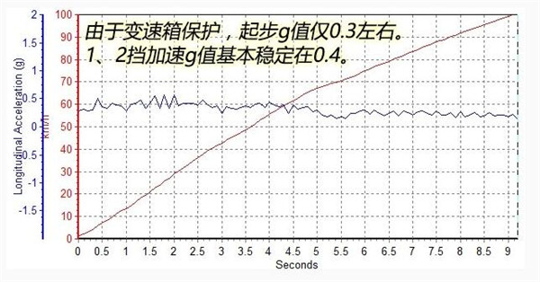 斯柯达柯珞克百公里加速几秒 斯柯达柯珞克百公里加速时间为9.12秒