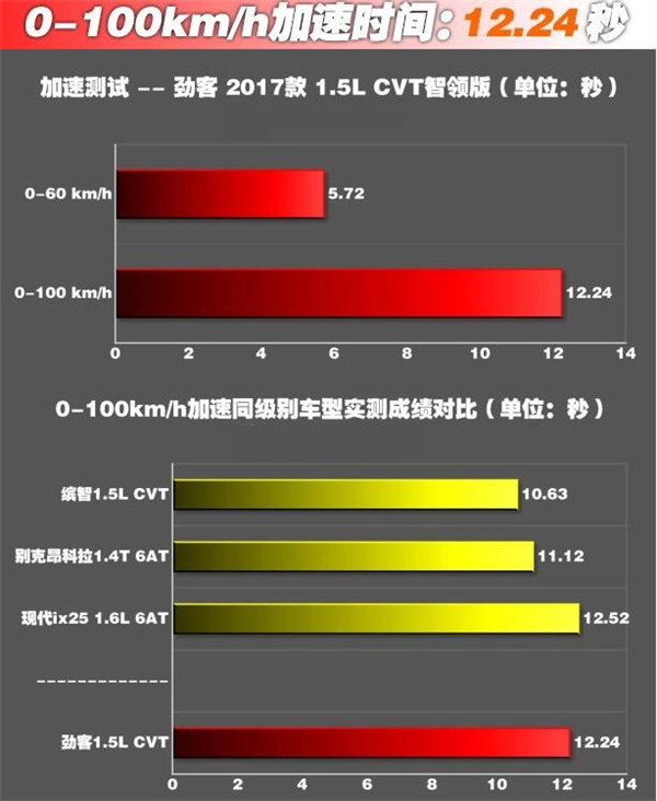 日产劲客百公里加速几秒 日产劲客加速测试