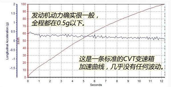 日产劲客百公里加速几秒 日产劲客加速测试