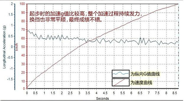 马自达CX-5百公里加速几秒 马自达CX-5性能强吗