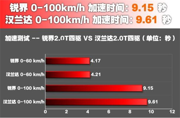 福特锐界二月销量 价格虽说不低但动力强劲性能好