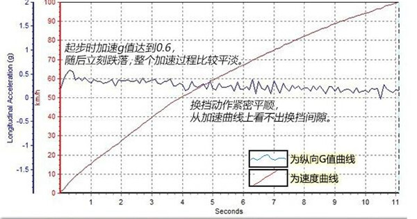 马自达CX-5百公里加速几秒 马自达CX-5性能强吗