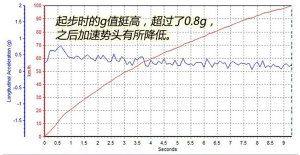 北京BJ40百公里加速几秒 北京BJ40百公里加速测试