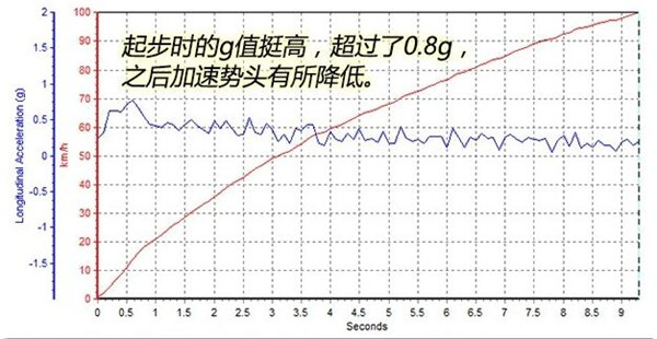 北京BJ40百公里加速几秒 北京BJ40百公里加速测试