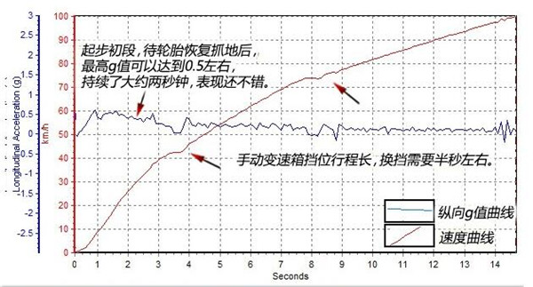 北京BJ40百公里加速几秒 北京BJ40百公里加速测试