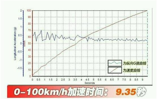 WEY VV7百公里加速几秒 WEY VV7百公里加速测试