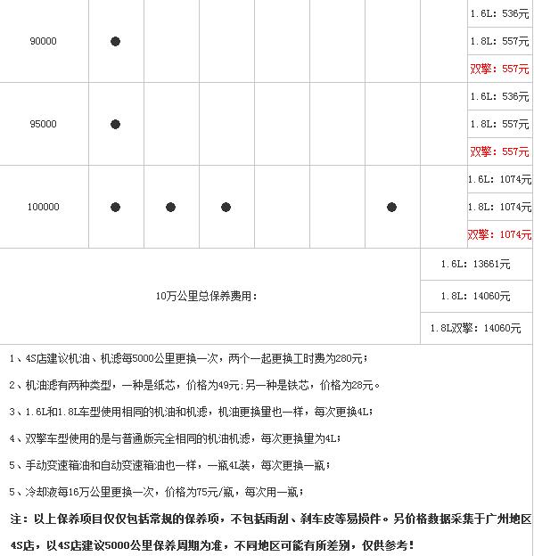 雷凌双擎保养费用价目表，实际费用与燃油版差不多