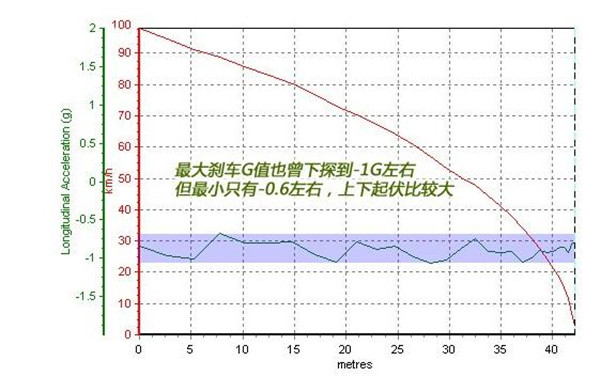 哈弗H5刹车怎么样 来看看实际测试结果